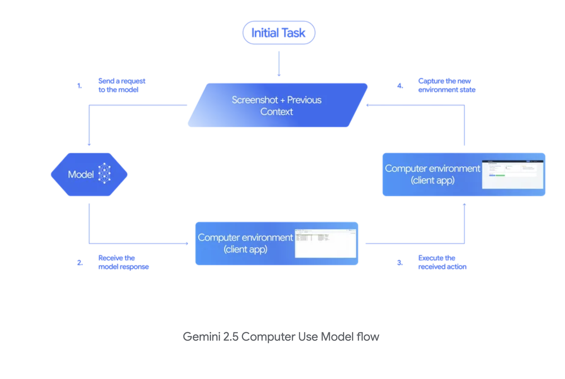 Gemini 2.5 Computer Use diagram from Google blog post
