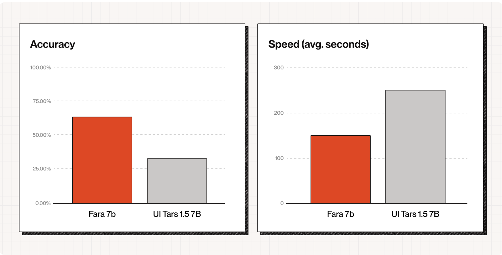 Microsoft Fara-7B evaluation metrics