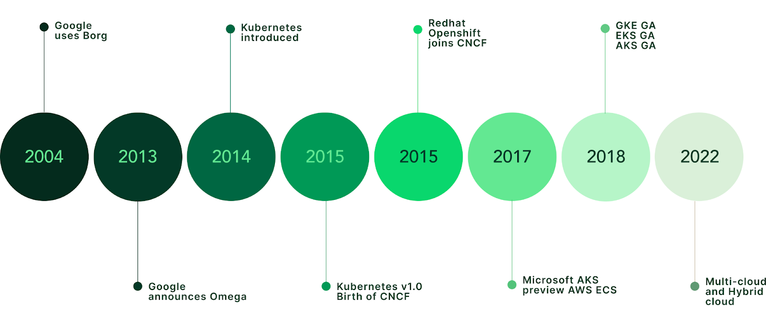 Timeline showing Borg to Kubernetes evolution